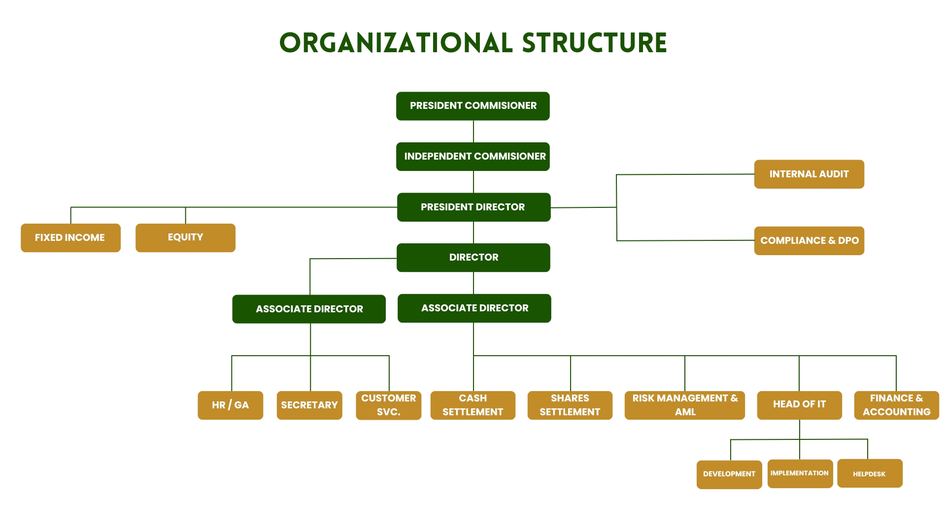 Struktur Organisasi